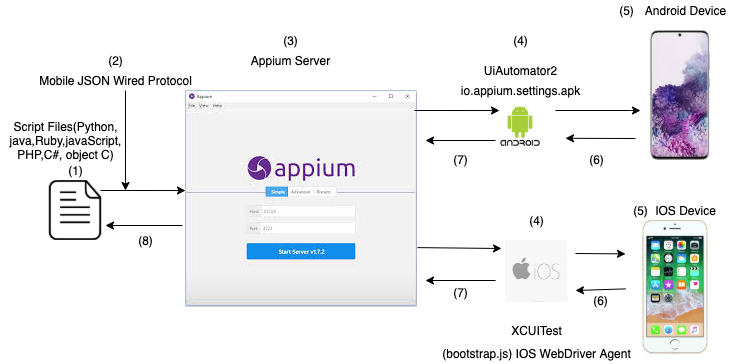 Appium Architecture